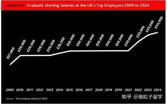 24年英国毕业生就业报告公布|来看看百强雇主最认可哪些院校(图1) 24年英国毕业生就业报告公布|来看看百强雇主最认可哪些院校(图1)